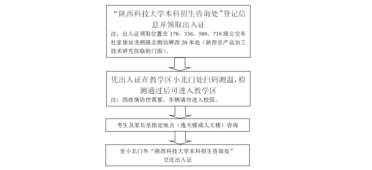 陕西科技大学2020年本科招生咨询途径